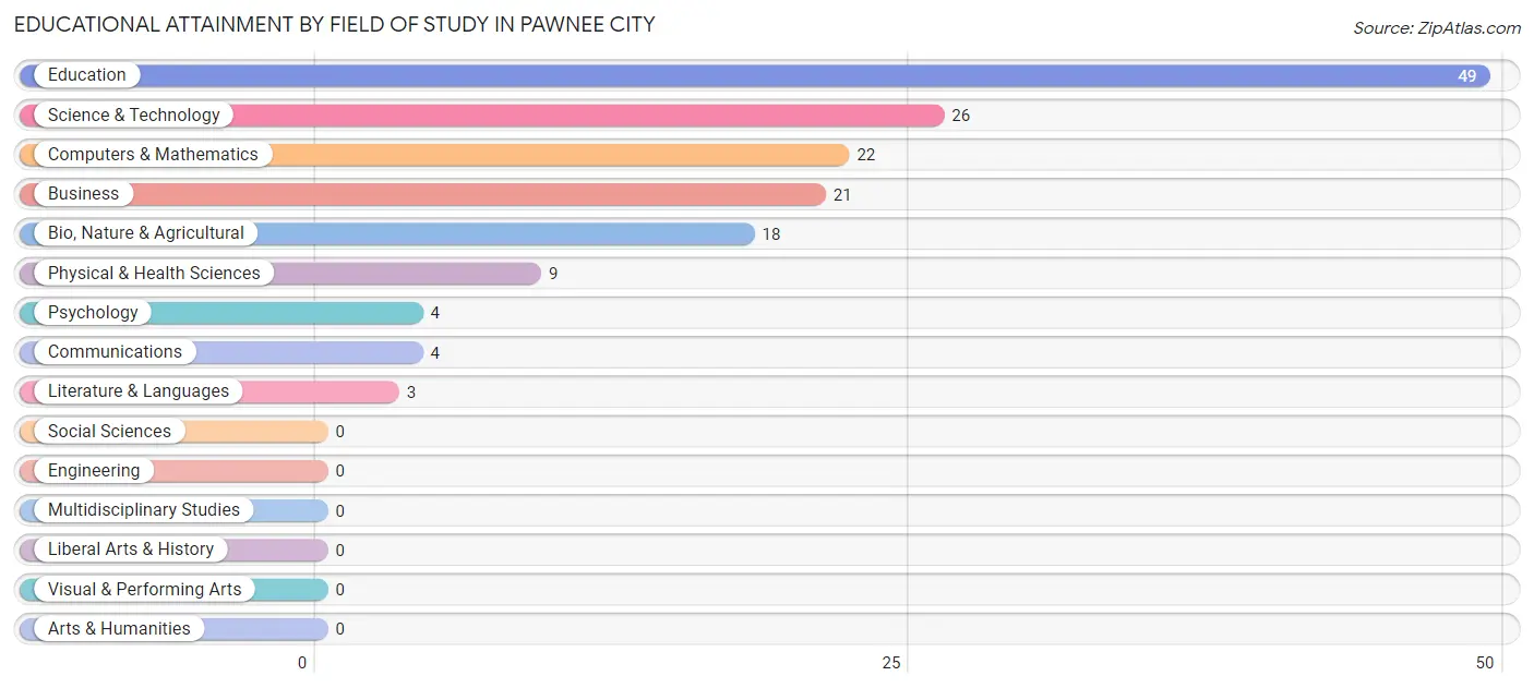 Educational Attainment by Field of Study in Pawnee City