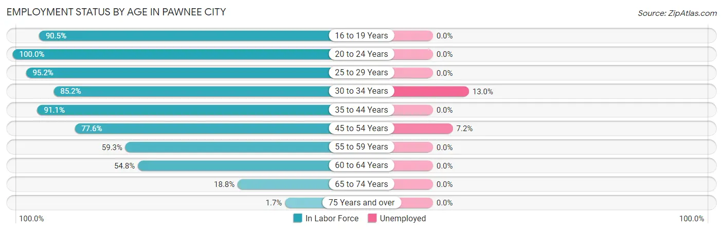 Employment Status by Age in Pawnee City