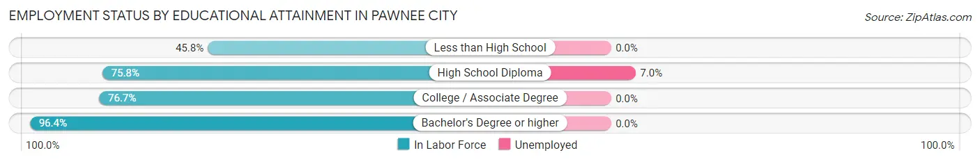 Employment Status by Educational Attainment in Pawnee City