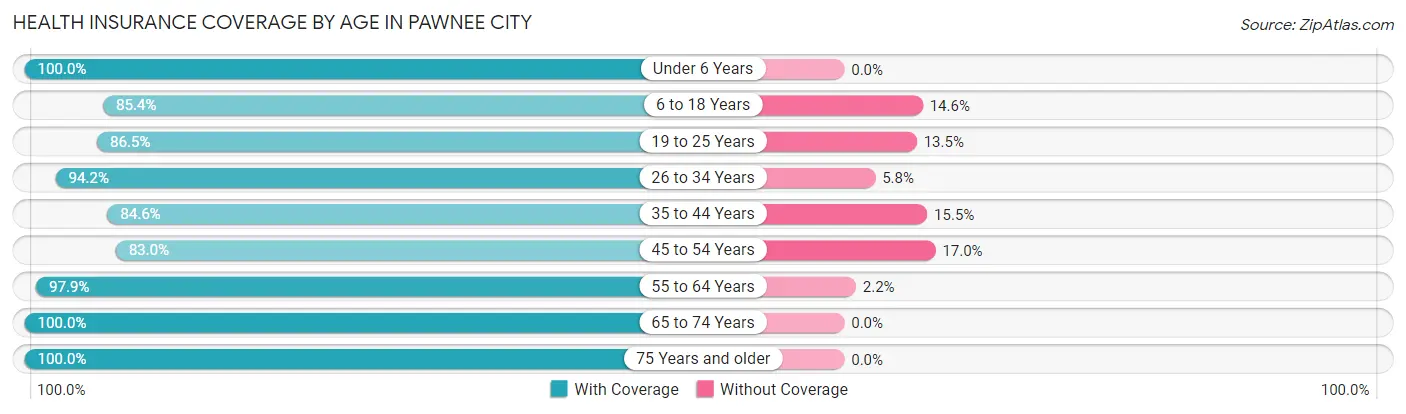 Health Insurance Coverage by Age in Pawnee City