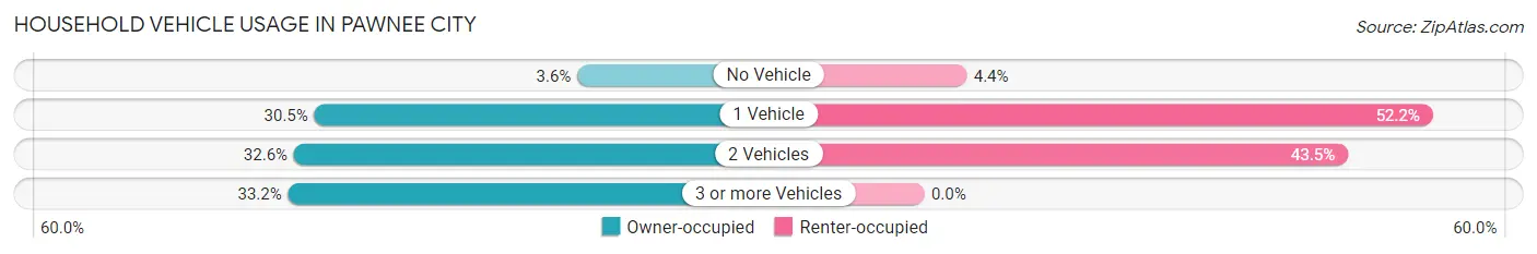 Household Vehicle Usage in Pawnee City