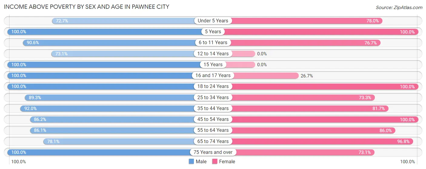 Income Above Poverty by Sex and Age in Pawnee City