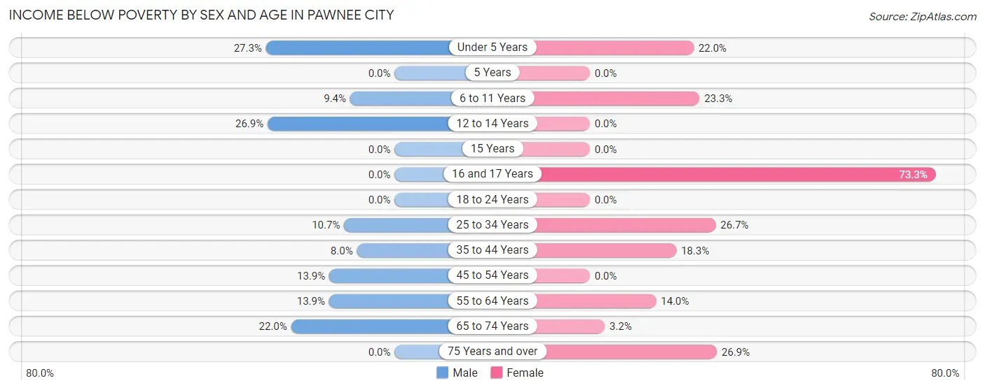 Income Below Poverty by Sex and Age in Pawnee City