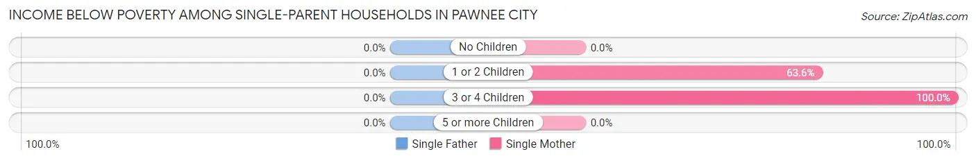 Income Below Poverty Among Single-Parent Households in Pawnee City