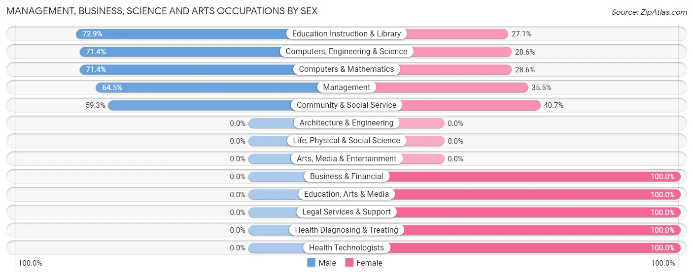Management, Business, Science and Arts Occupations by Sex in Pawnee City