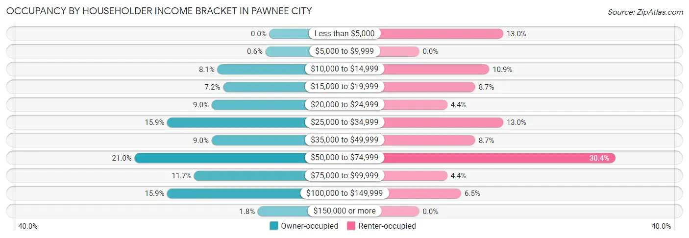 Occupancy by Householder Income Bracket in Pawnee City