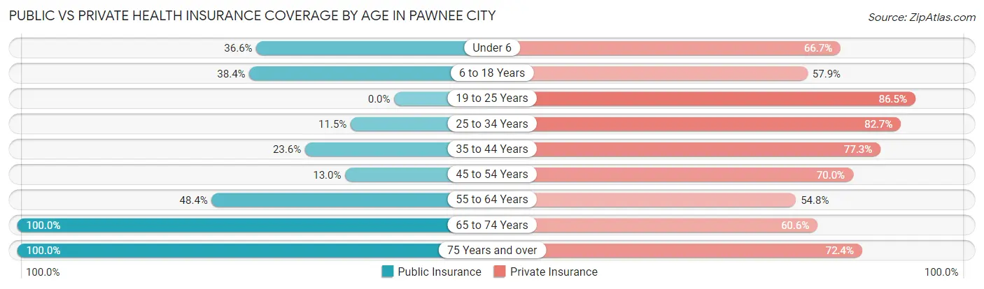 Public vs Private Health Insurance Coverage by Age in Pawnee City