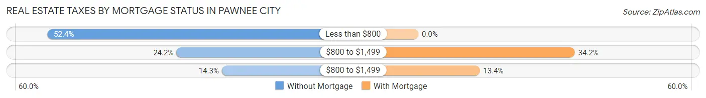 Real Estate Taxes by Mortgage Status in Pawnee City