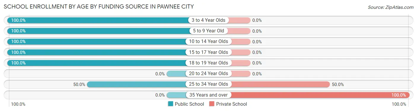 School Enrollment by Age by Funding Source in Pawnee City