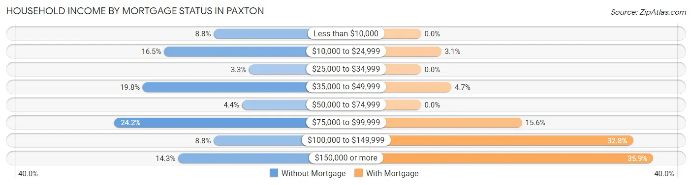 Household Income by Mortgage Status in Paxton