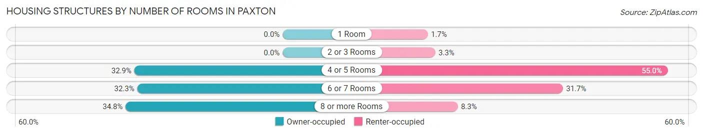 Housing Structures by Number of Rooms in Paxton