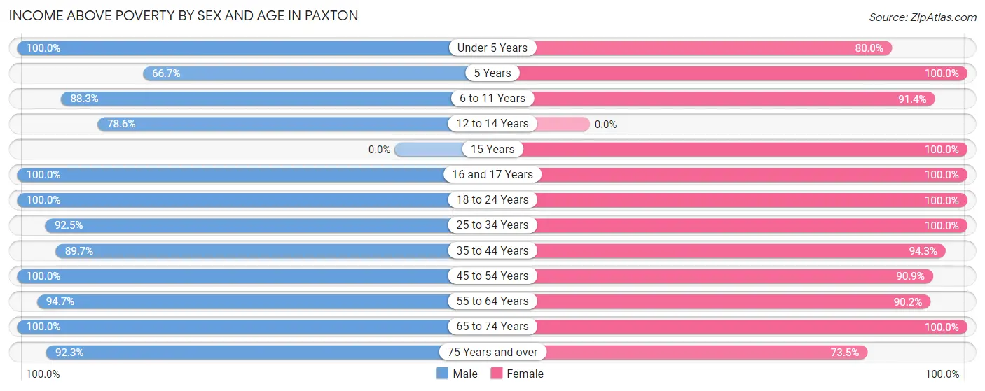 Income Above Poverty by Sex and Age in Paxton