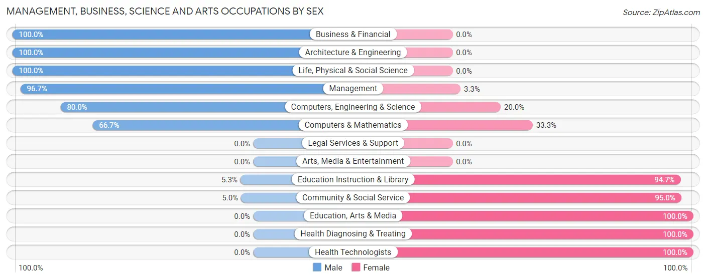 Management, Business, Science and Arts Occupations by Sex in Paxton