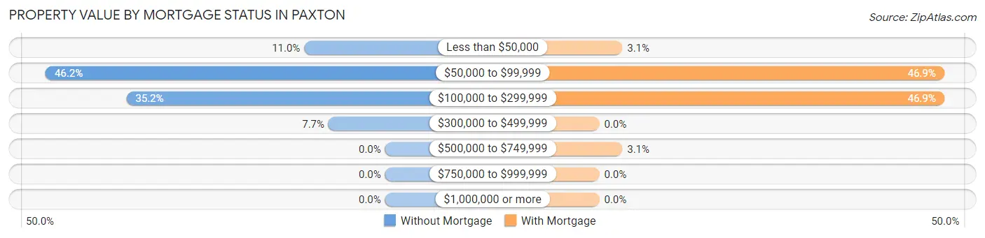 Property Value by Mortgage Status in Paxton