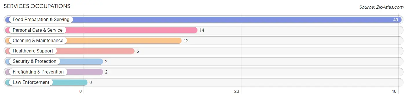 Services Occupations in Paxton