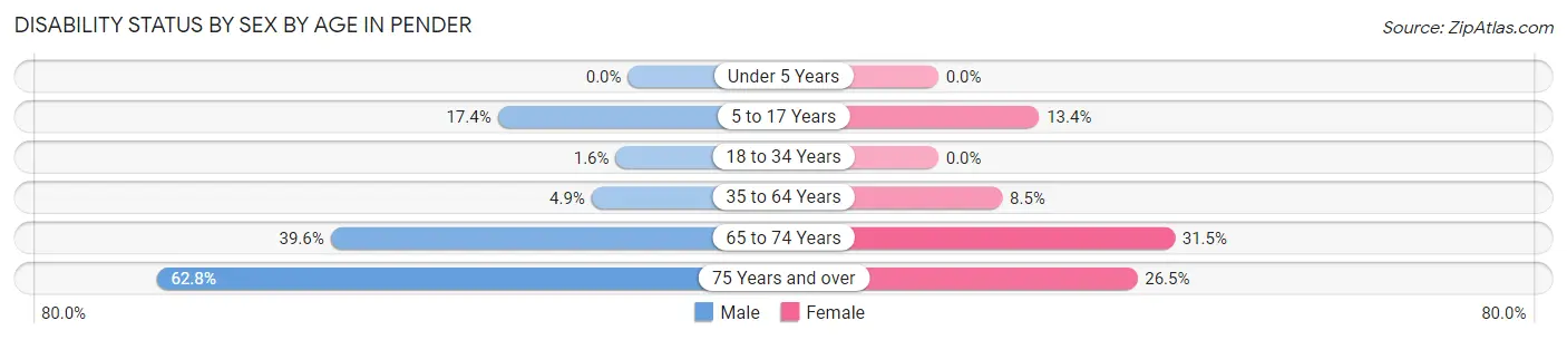 Disability Status by Sex by Age in Pender