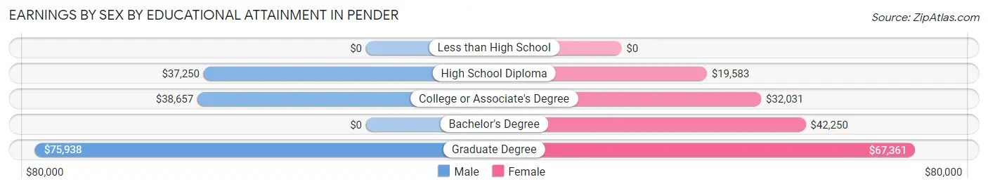 Earnings by Sex by Educational Attainment in Pender