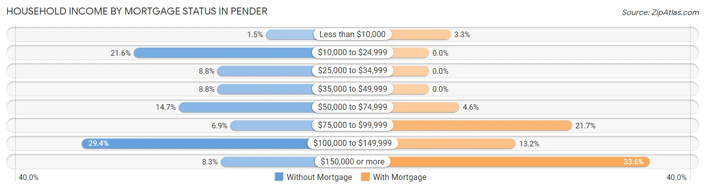 Household Income by Mortgage Status in Pender