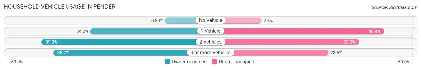 Household Vehicle Usage in Pender