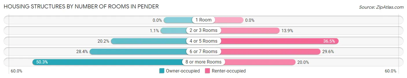 Housing Structures by Number of Rooms in Pender