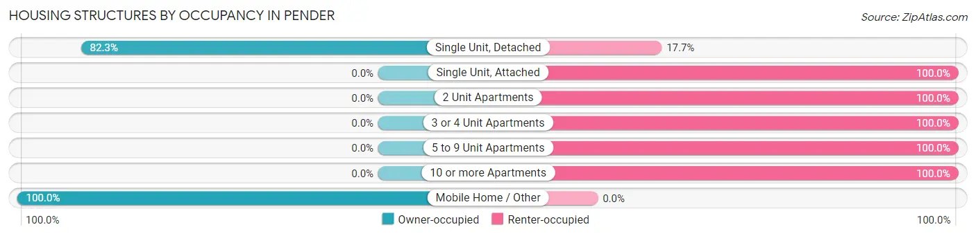 Housing Structures by Occupancy in Pender