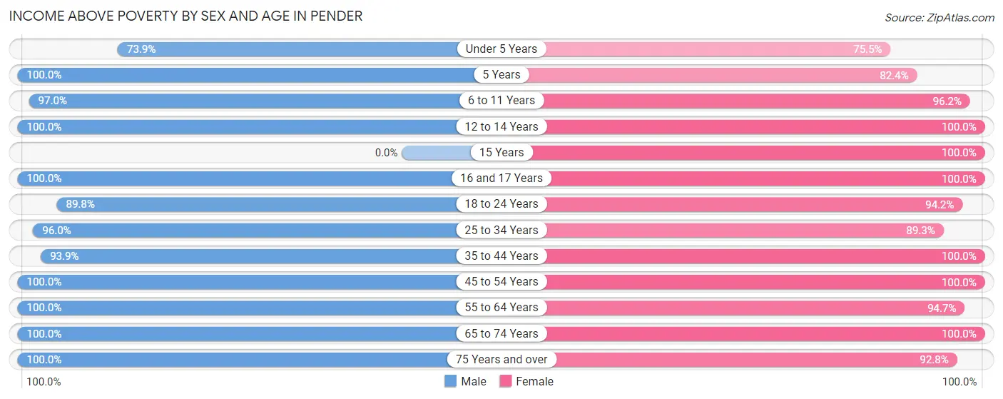 Income Above Poverty by Sex and Age in Pender