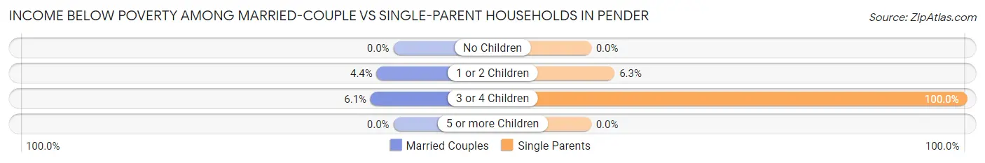 Income Below Poverty Among Married-Couple vs Single-Parent Households in Pender
