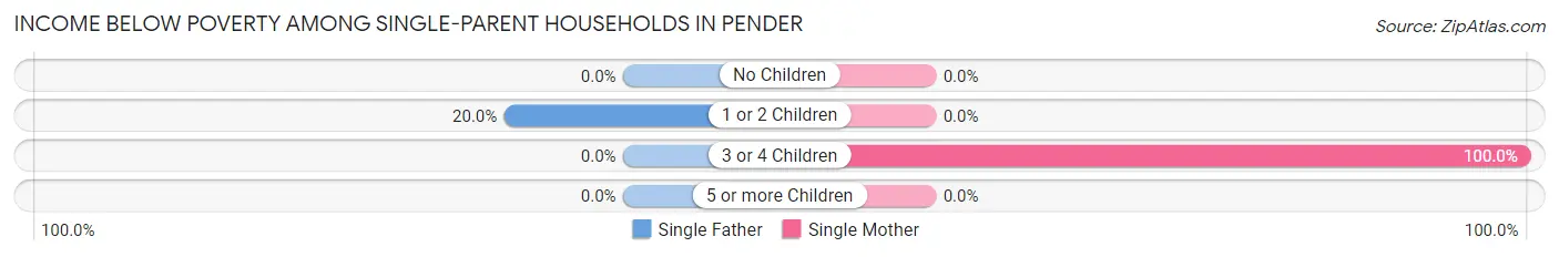 Income Below Poverty Among Single-Parent Households in Pender