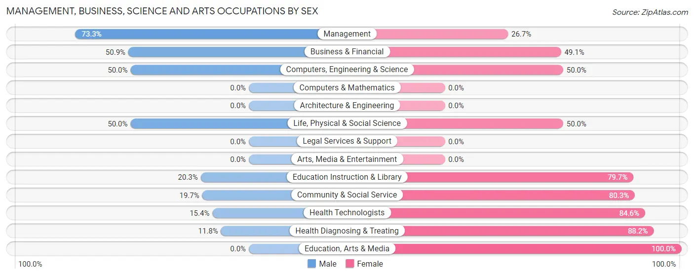 Management, Business, Science and Arts Occupations by Sex in Pender
