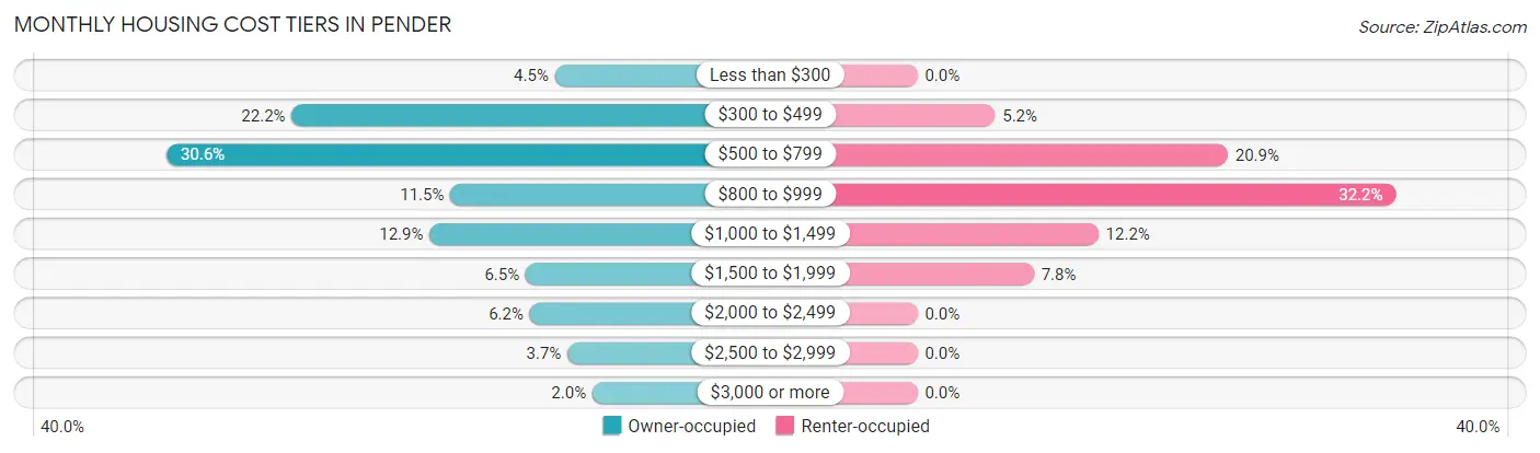 Monthly Housing Cost Tiers in Pender