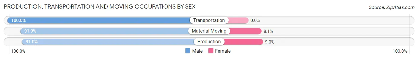 Production, Transportation and Moving Occupations by Sex in Pender