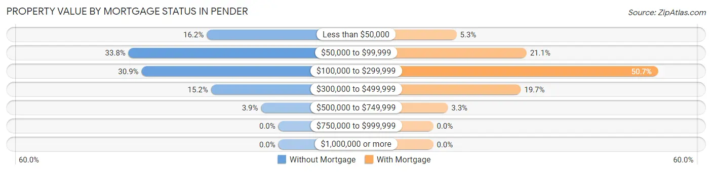 Property Value by Mortgage Status in Pender