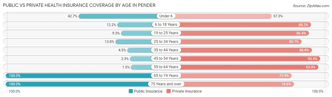 Public vs Private Health Insurance Coverage by Age in Pender