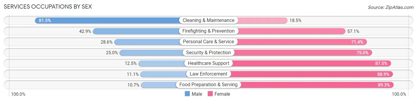Services Occupations by Sex in Pender