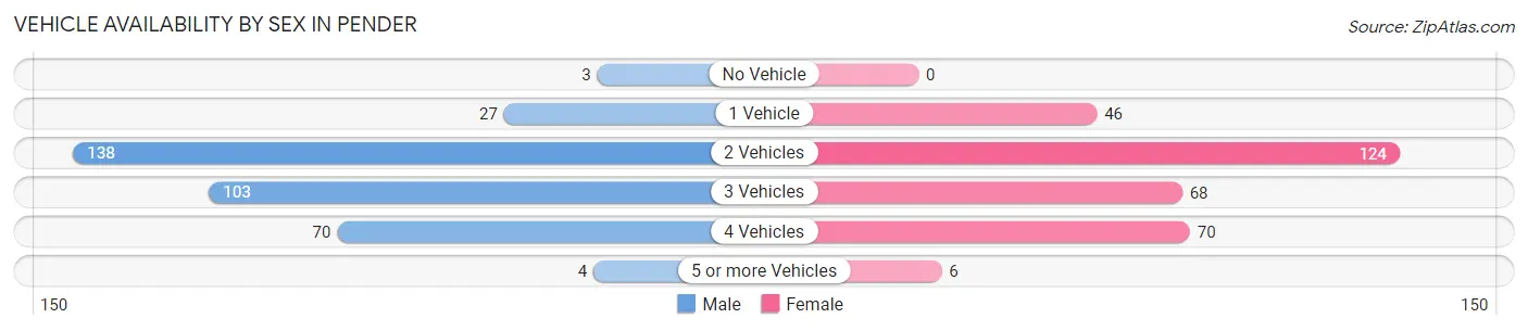 Vehicle Availability by Sex in Pender
