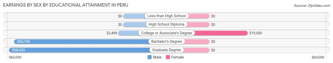 Earnings by Sex by Educational Attainment in Peru