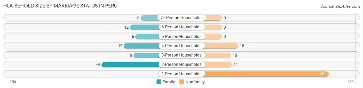 Household Size by Marriage Status in Peru