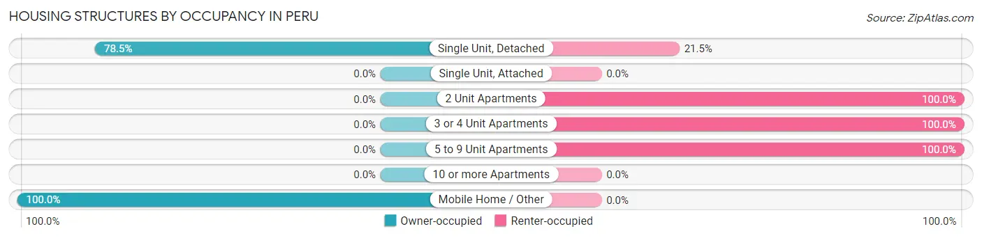 Housing Structures by Occupancy in Peru