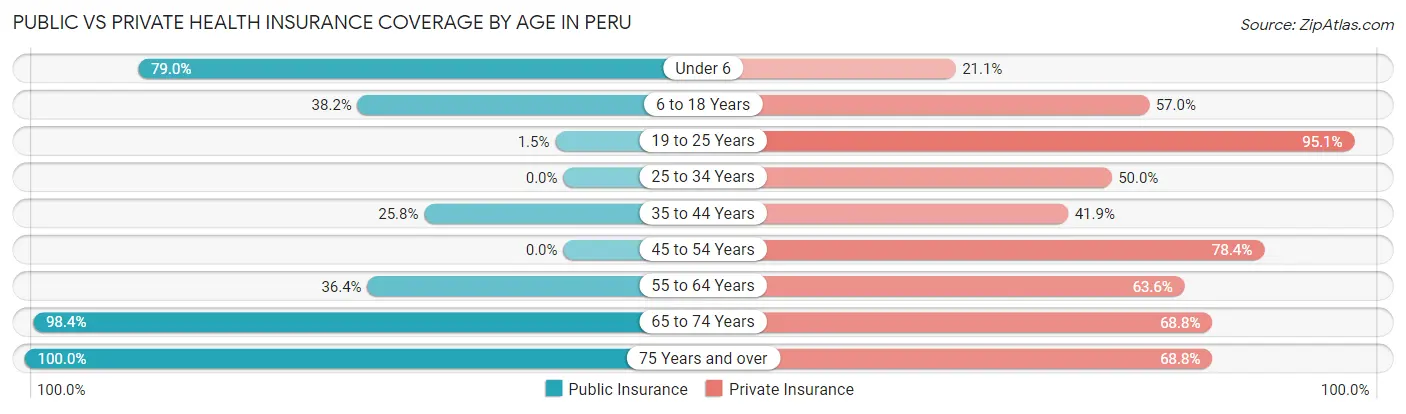 Public vs Private Health Insurance Coverage by Age in Peru