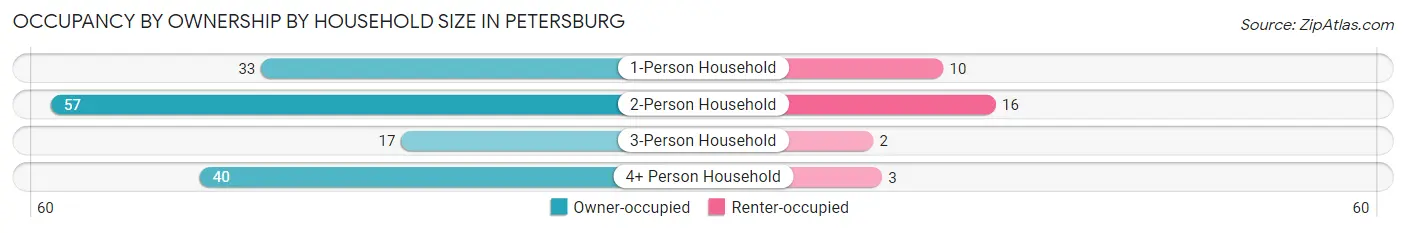 Occupancy by Ownership by Household Size in Petersburg
