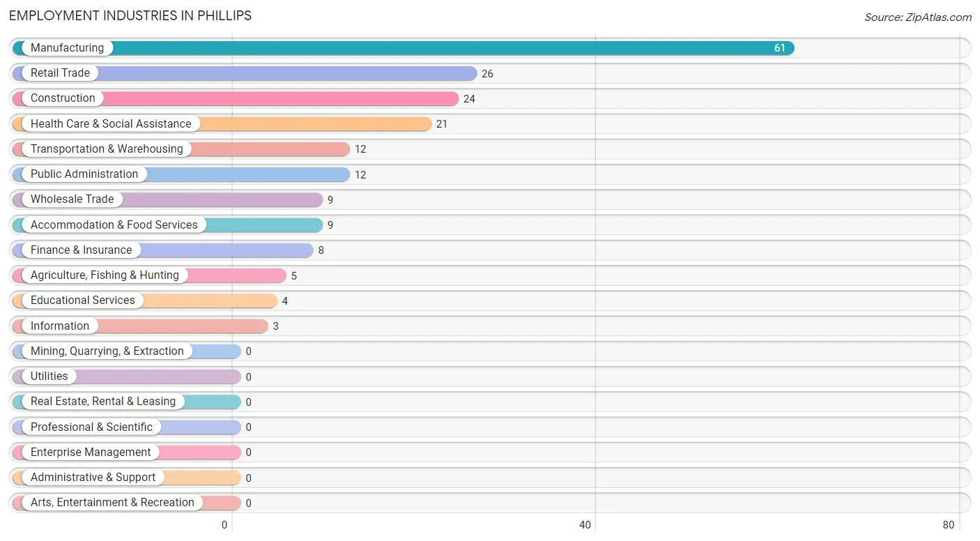 Employment Industries in Phillips