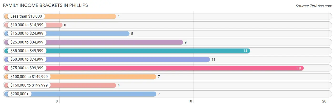 Family Income Brackets in Phillips