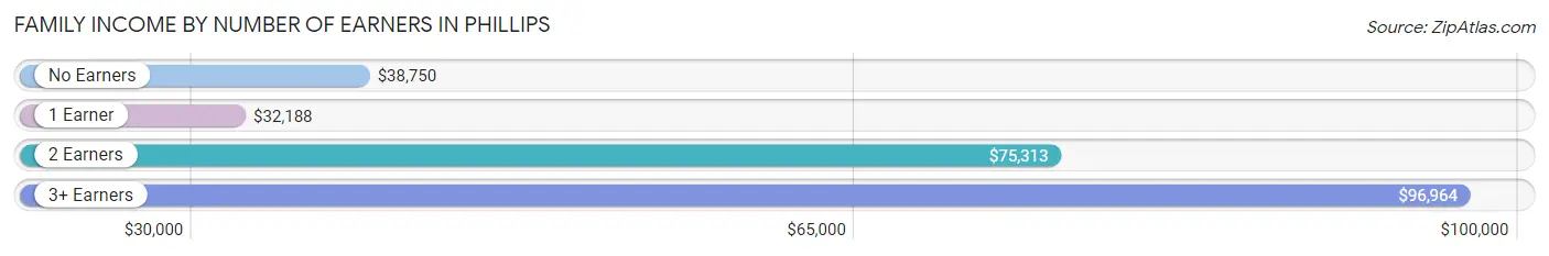 Family Income by Number of Earners in Phillips