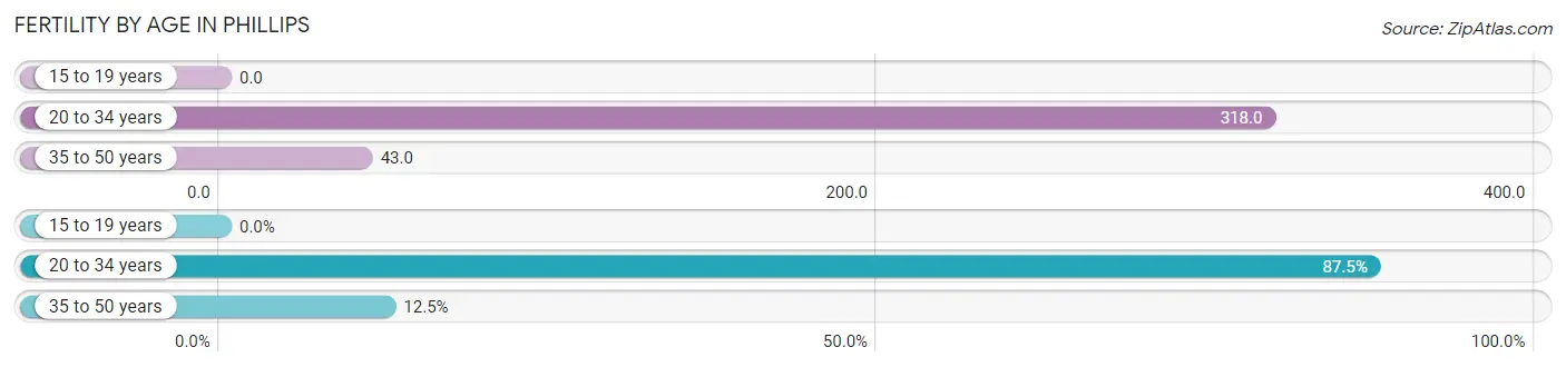 Female Fertility by Age in Phillips