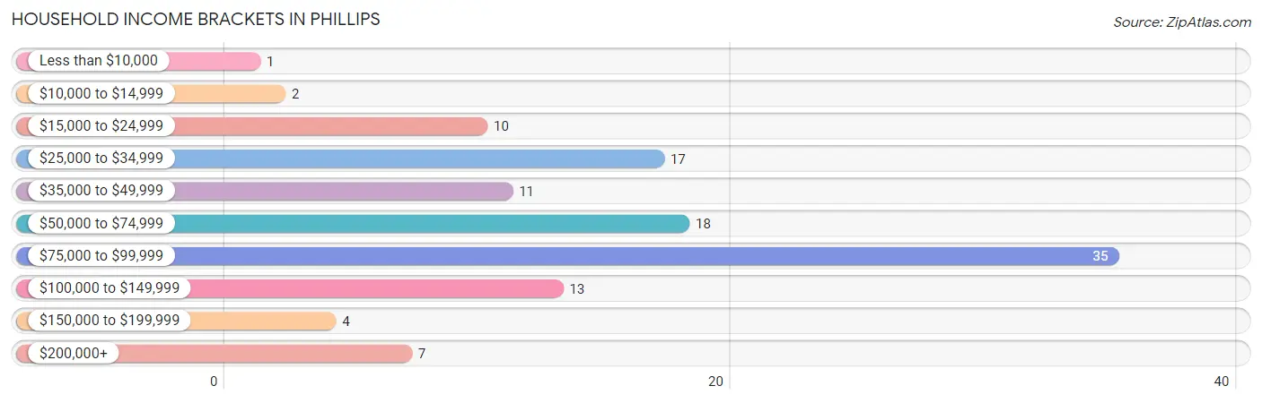Household Income Brackets in Phillips
