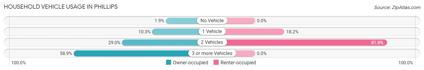 Household Vehicle Usage in Phillips