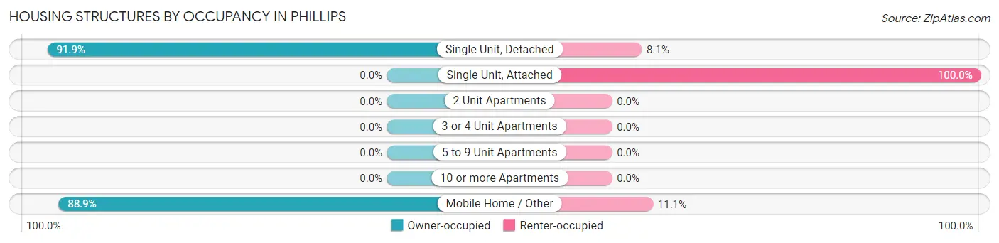 Housing Structures by Occupancy in Phillips