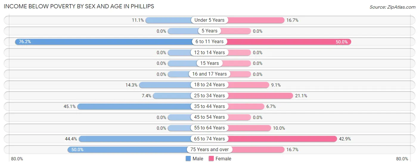 Income Below Poverty by Sex and Age in Phillips