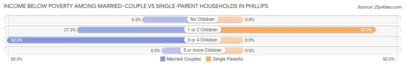 Income Below Poverty Among Married-Couple vs Single-Parent Households in Phillips