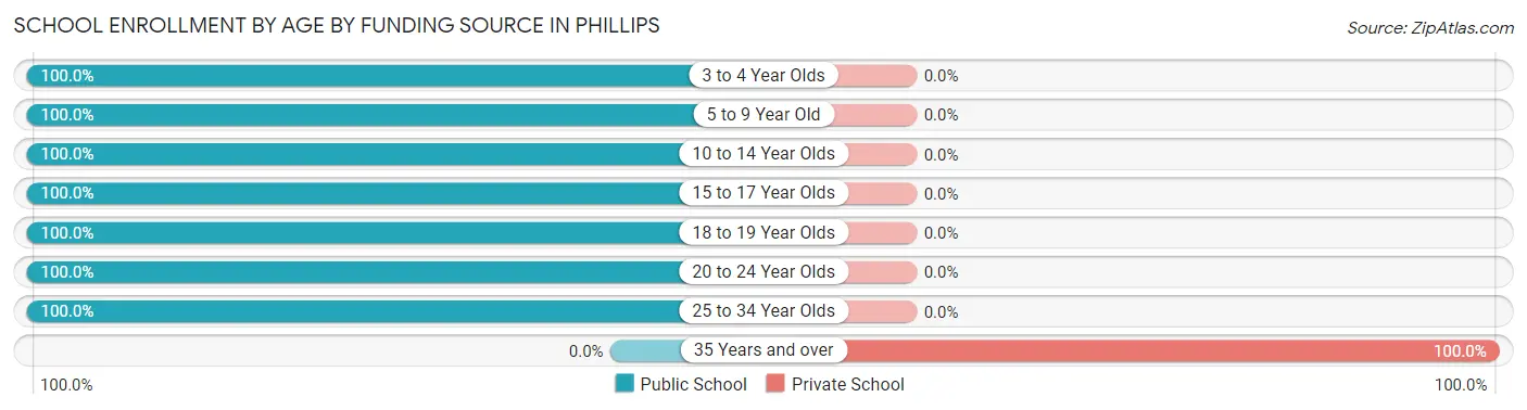 School Enrollment by Age by Funding Source in Phillips